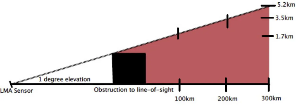 Figure 2.10: Schematic illustration of source blockage due to an obstruction in the 1- 1-degree elevation angle