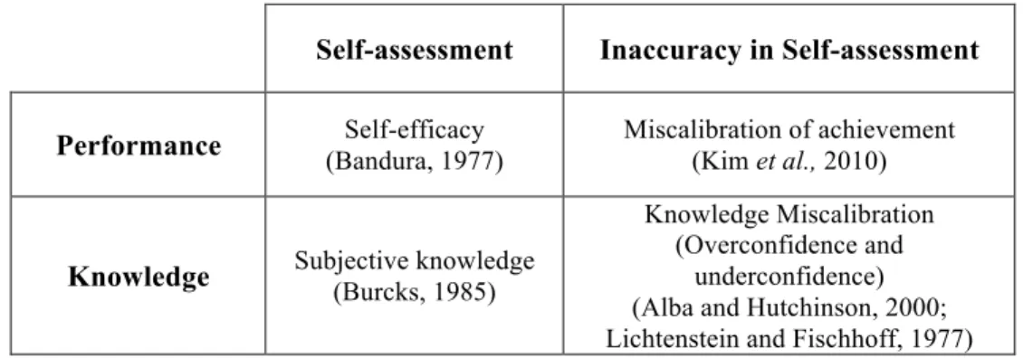 Table 1: Aspects of Self-assessment and the Consequent Type of Miscalibration     Self-assessment  Inaccuracy in Self-assessment 