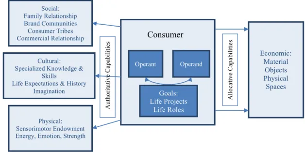 Figure 2: Consumer Operand and Operant Resources (Arnold et al., 2006)  Economic: Material Objects Physical Spaces Social: Family Relationship Brand Communities Consumer Tribes Commercial Relationship Cultural: 