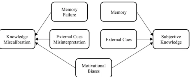 Figure 3: Antecedents of Subjective Knowledge and Knowledge Miscalibration 