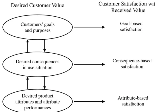 Figure 4: Customer Value Hierarchical Model (Woodruff and Gardial, 1996, p. 142)  Woodruff’s  (1997)  definition  is  grounded  in  the  means-end  chain  nature  of  consumer  value
