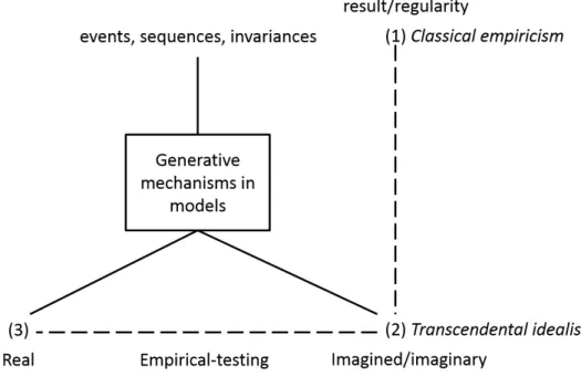 Figure 6: The Logic of Scientific Discovery (Bhaskar, 1998, p. 50) 