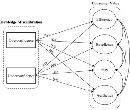 Figure 7: Conceptual Model of the Effect of Knowledge Miscalibration on Consumer Value 