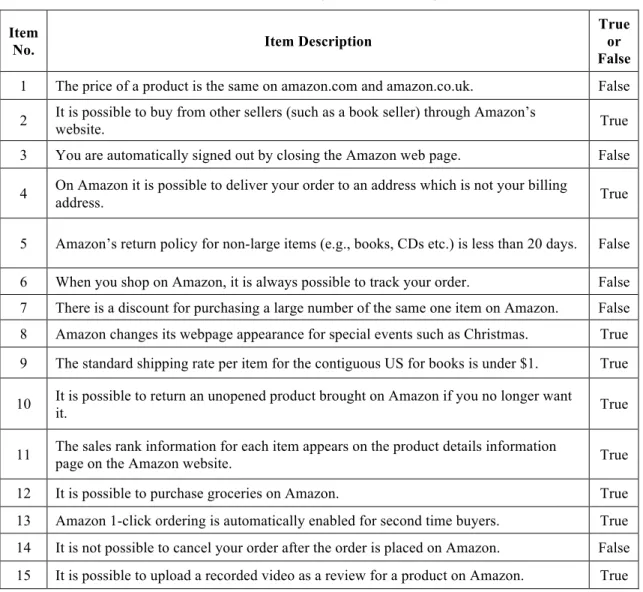 Table 6: Amazon.com Objective Knowledge Items  Item 