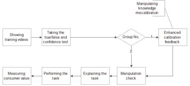 Figure 12: The Process of Experimental Investigation 