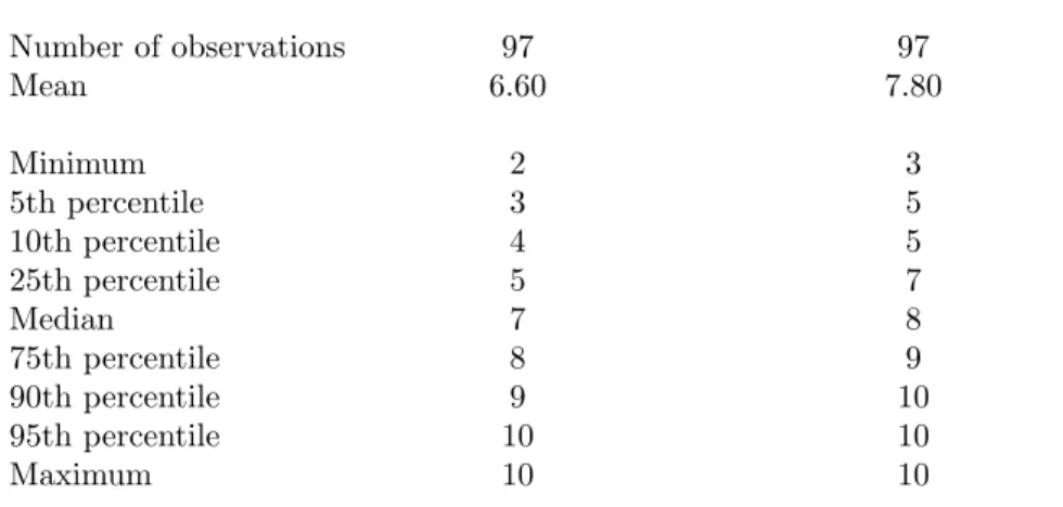 Table 1: Overconfidence in Knowledge Questions: Results