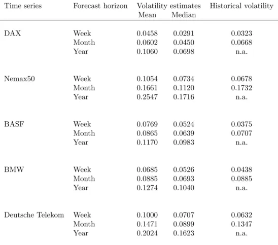 Table 2: Volatility Estimates