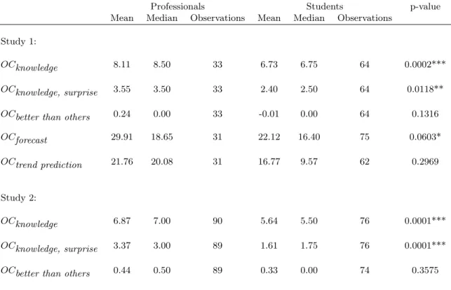 Table 6: Individual Differences Between Tasks: Professionals versus Students