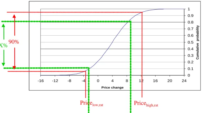 Figure 2: Measurement of the Degree of Under-/Overconfidence via the Length of the In- In-duced Probability Interval