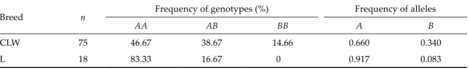 Table 1. Frequency of genotypes and alleles of C-MYC gene in pigs of CLW and L breeds