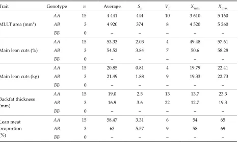 Table 6. Basic statistical characteristics of particular traits according to determined genotypes of MYF4 gene in L pigs