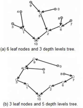 Fig. 3. WSN routing trees