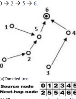 Fig. 4. Routing solution in a WSN 