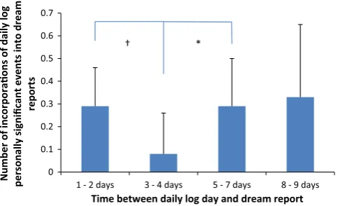 Table 1Experiment 1: Number of awakenings and dream reports, mean number of dream reports per participant, and mean (SD), minimum and maximum length of dream reports in
