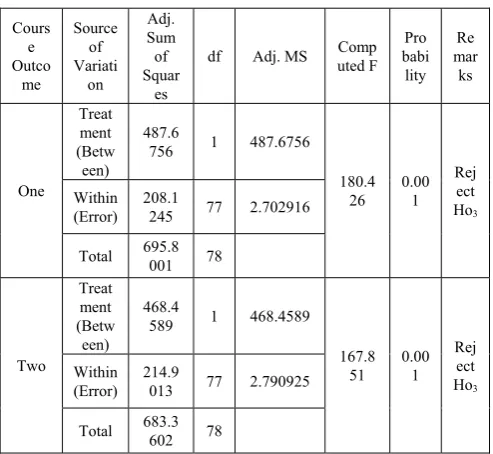 Table 5 Pretest, Posttest and Adjusted Posttest of Experimental Group One and  