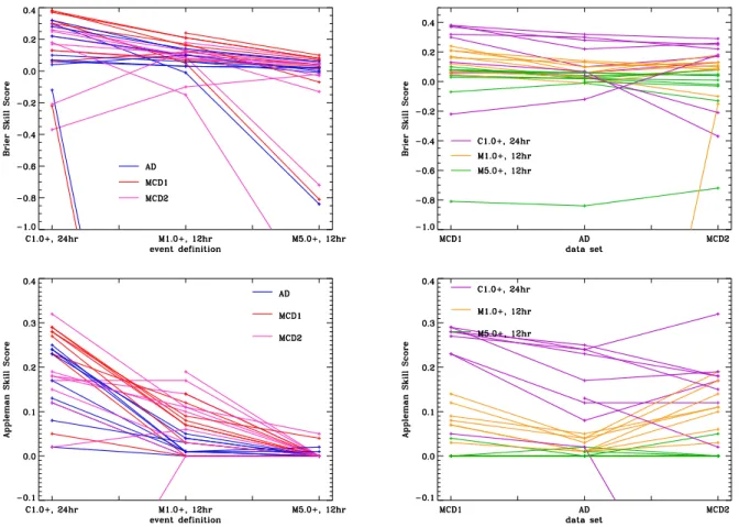 Figure 3 . Skill scores from different methods for different data sets and different event definitions