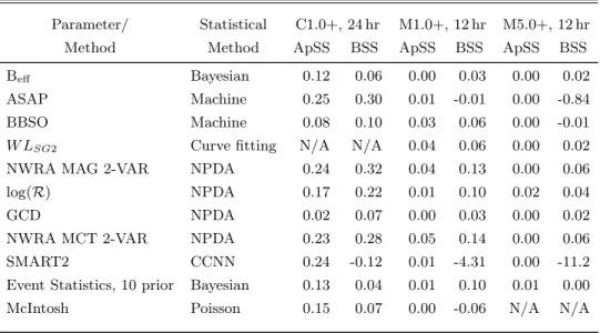Table 4. Performance on All Data with Reference Forecast