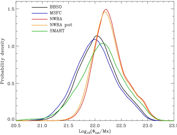 Figure 6 . The distribution of the total unsigned flux, Φ tot , as computed by different groups for the MCD#1