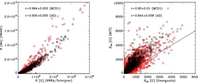 Figure 8 . Values of the same parameter obtained with different implementations. Left: a measure of the strong gradient polarity inversion lines, R proposed by Schrijver (2007) as computed by two different groups