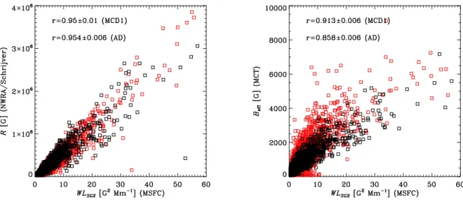Figure 9 . Values of parameters characterizing different physical quantities. Left: two measures of the strong gradient polarity inversion lines, R proposed by Schrijver (2007) and W L SG2 proposed by Falconer et al