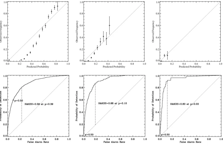 Figure A2 . Summary plots (see §3 and Figure 2) of the forecasting performance of B eff for the three different event definitions left:right C1.0+, 24 hr, M1.0+, 12 hr, M5.0+, 12 hr