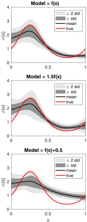 Figure 6. Results for the Y data set. Values derived for the standard deviation 