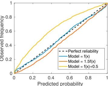 Figure 7. Reliability diagram for the method applied to the Y data set. Blue, red, and yellow lines denote the observed frequency as function of the predicted probability, for the cases of correct mean function f ( x ) , and misspecified models 1 .5 f ( x 
