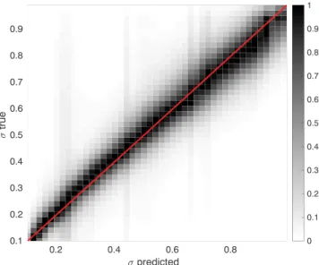 Figure 10. Probability density of the prediction versus real values of 