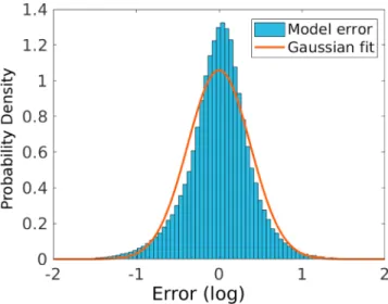 Figure 11. Density histogram of the DEN2D model errors (in logarithmic scale). The red line indicates a Gaussian fit.