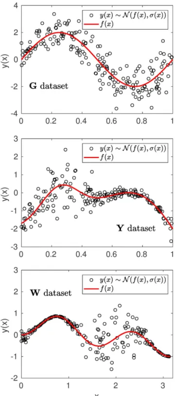 Figure 2. Circles: 200 points sampled from the G, Y, W data set (top, middle, bottom, respectively)
