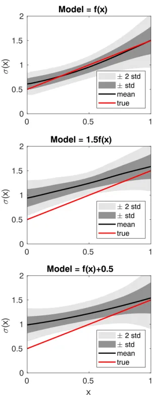 Figure 4. Results for the G data set. Values derived for the standard deviation 