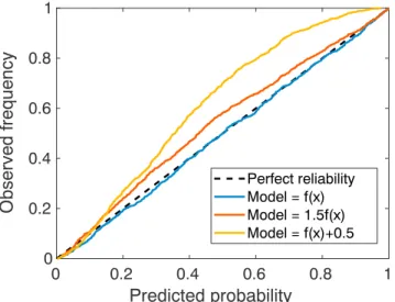 Figure 5. Reliability diagram for the method applied to the G data set. Blue, red, and yellow lines denote the observed frequency as function of the predicted probability, for the cases of correct mean function f ( x ) , and misspecified models 1 .5 f ( x 