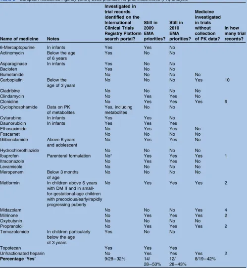 Table 2European Medicines Agency (EMA) 2008 priorities for pharmacokinetic (PK) analysis