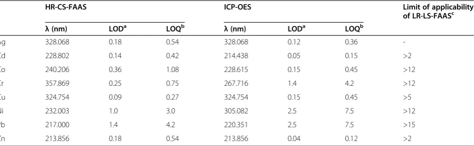 Table 1 Limits of detection (3σ criterion) and quantification (mg/kg) in soil
