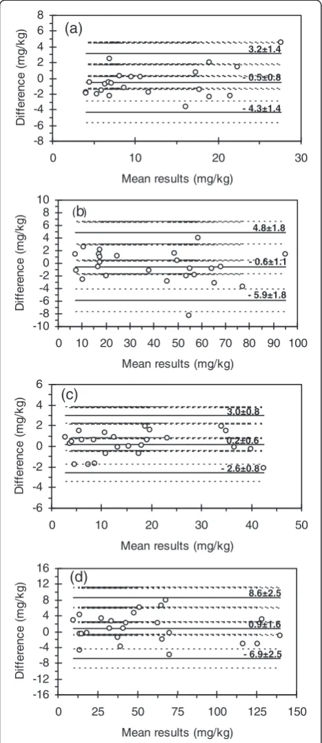 Figure 1 Bland and Altman plots: (a) Ag (n=25); (b) Cd (n=25);(c) Co (n=25); (d) Cr (n=25)