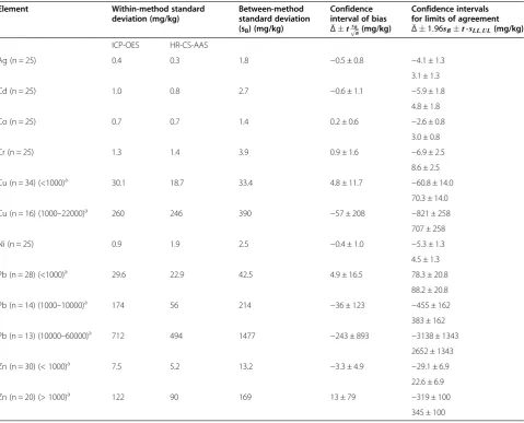 Table 3 Descriptive statistics for the Bland and Altman test (95% confidence level, m = 3 independent samples)