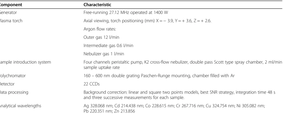 Table 6 Operating conditions for the microwavedigestion system