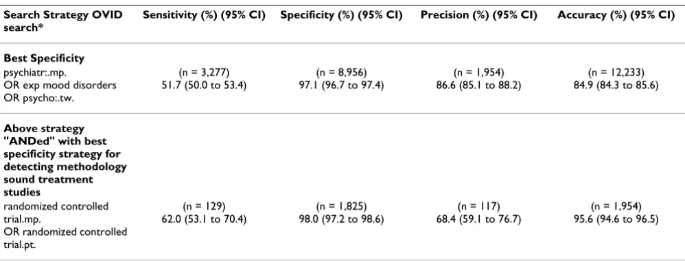 Table 1: Single term with the best sensitivity (keeping specificity ≥50%), best specificity (keeping sensitivity ≥50%), and best optimization of sensitivity and specificity (based on the lowest possible absolute difference between sensitivity and specificity) for detecting mental health content in MEDLINE in 2000