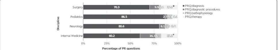 Figure 4 Overall distribution of subgroups of PR questions inthe combined disciplines