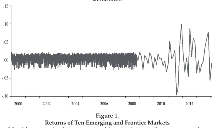 Figure 1. Returns of Ten Emerging and Frontier Markets