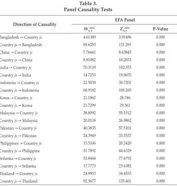 Table 3.Panel Causality Tests