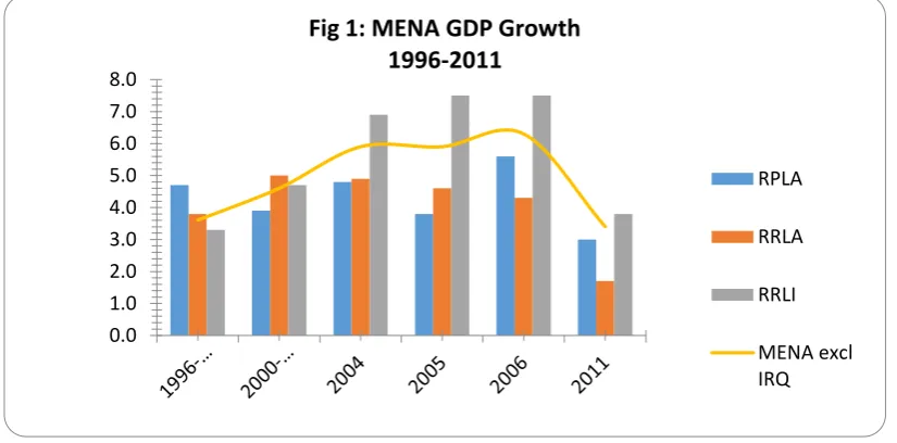Fig 1: MENA GDP Growth 