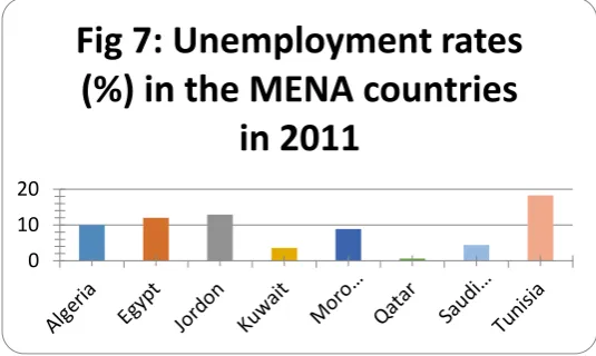 Fig 7: Unemployment rates 