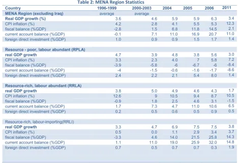 Table 2: MENA Region Statistics 