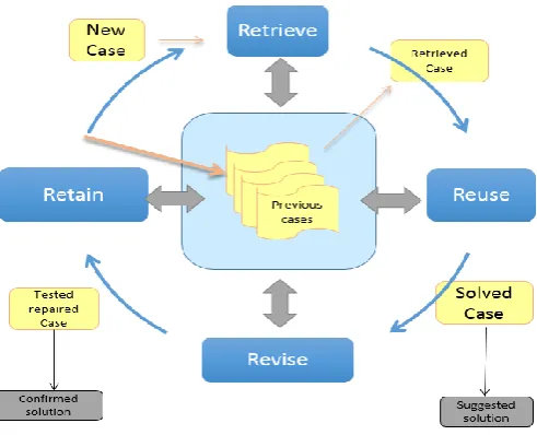 Figure 1 CBR cycle 