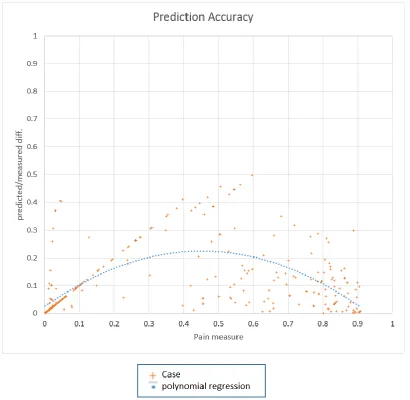 Figure 6. Pain perception accuracy  