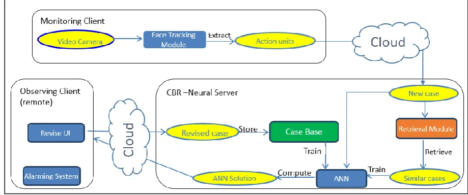 Figure 7: Architecture design  