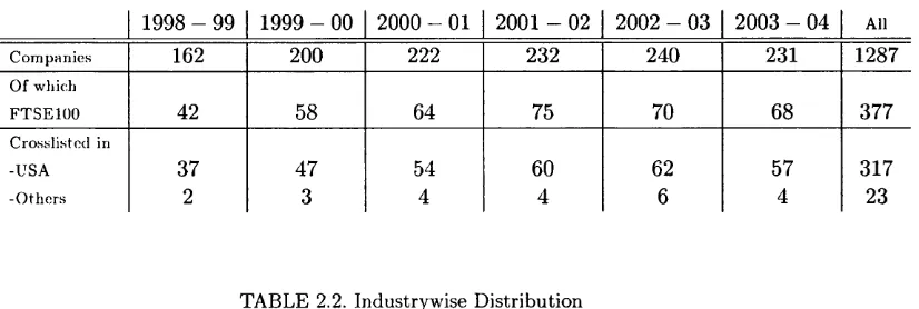 TABLE 2.2. Industrywise Distribution