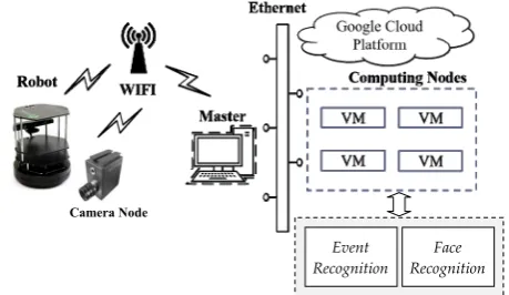 Fig. 1. The core units of our recognition system. 