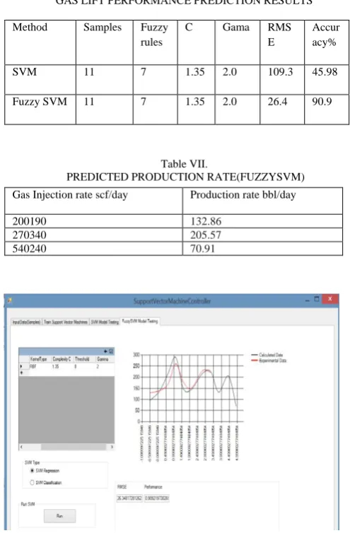 Table VII.  PREDICTED PRODUCTION RATE(FUZZYSVM) 
